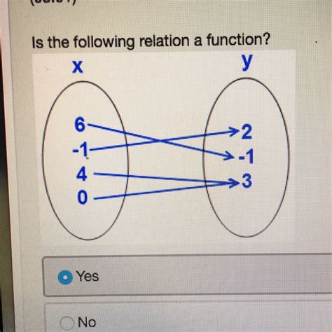 Give an example of a <strong>relation</strong> that is <strong>NOT</strong> a <strong>function</strong> and explain why it is <strong>not</strong> a <strong>function</strong>. . Which of the following relation is not a function